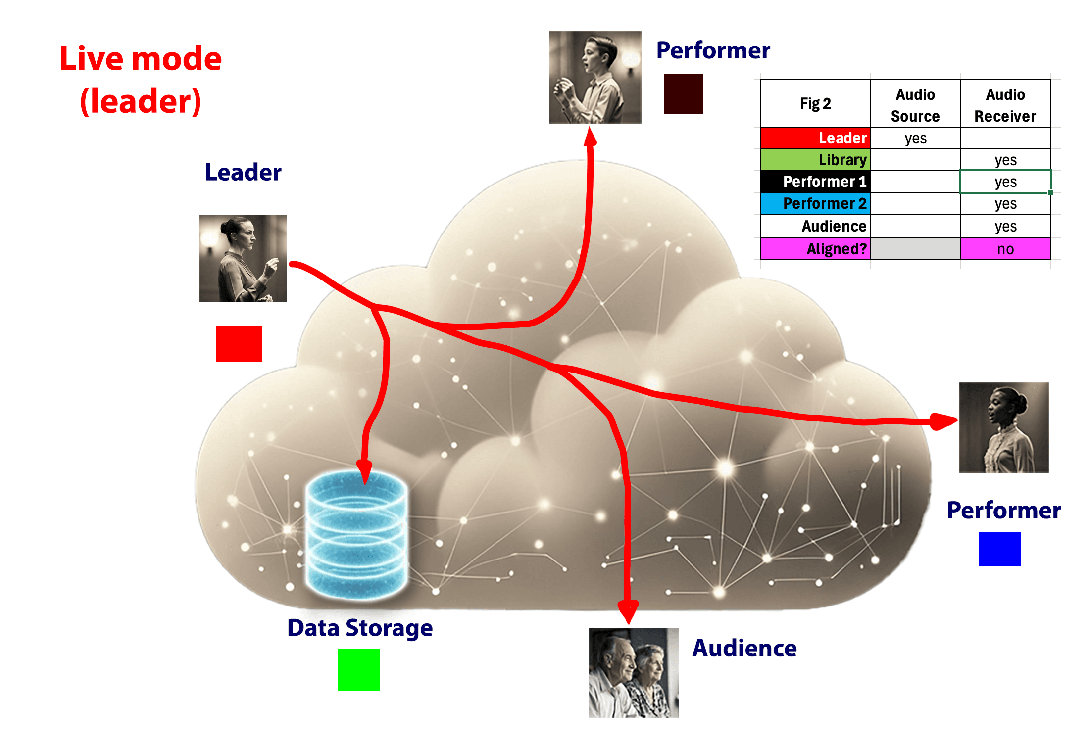 Fig. 2: leader broadcasts live