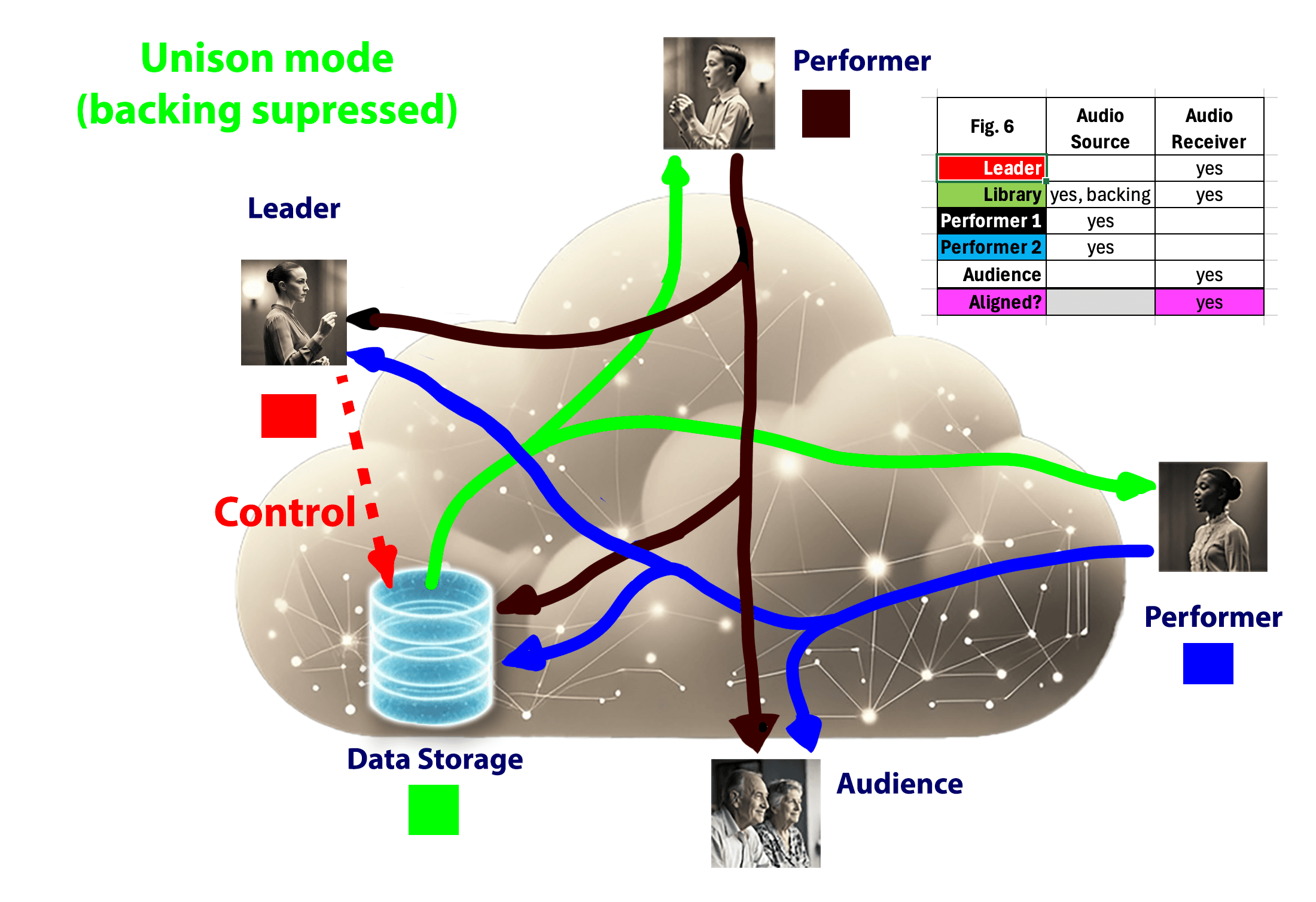 Fig 6 a cappella unison mode