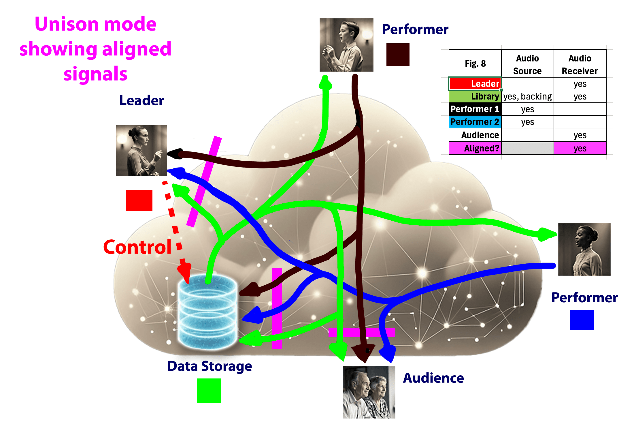 Fig. 8 shows alignment of performers and backing track