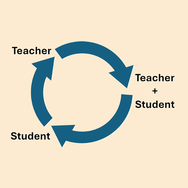 The music teaching cycle: demonstrate, practice, perform together